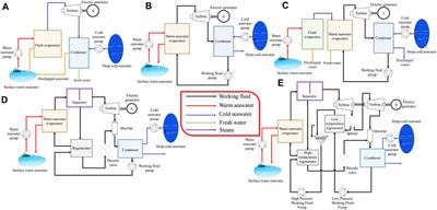 Opportunities and challenges of ocean thermal energy conversion technology